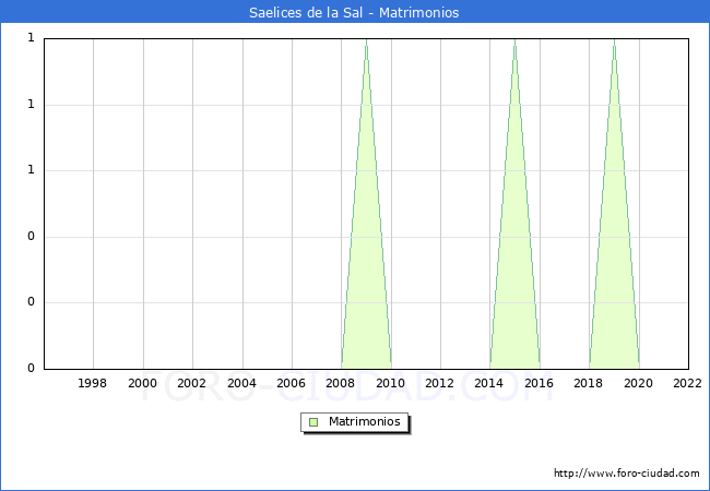 Numero de Matrimonios en el municipio de Saelices de la Sal desde 1996 hasta el 2022 