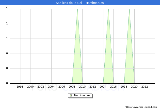 Numero de Matrimonios en el municipio de Saelices de la Sal desde 1996 hasta el 2023 