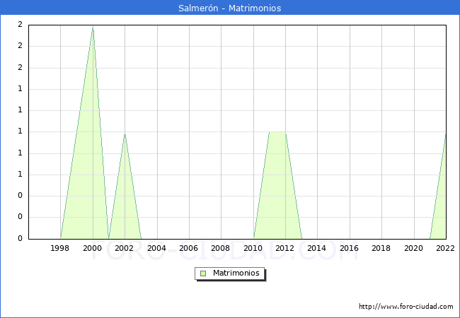 Numero de Matrimonios en el municipio de Salmern desde 1996 hasta el 2022 