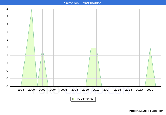Numero de Matrimonios en el municipio de Salmern desde 1996 hasta el 2023 