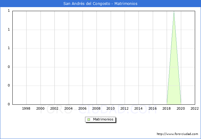 Numero de Matrimonios en el municipio de San Andrs del Congosto desde 1996 hasta el 2022 