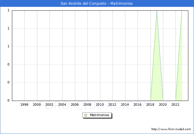 Numero de Matrimonios en el municipio de San Andrs del Congosto desde 1996 hasta el 2023 