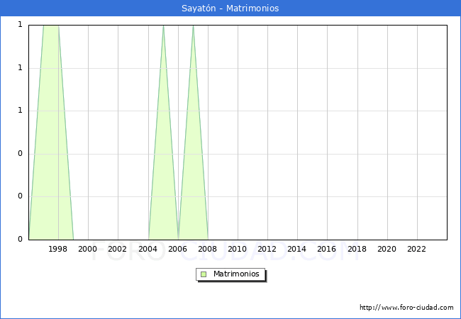 Numero de Matrimonios en el municipio de Sayatn desde 1996 hasta el 2023 