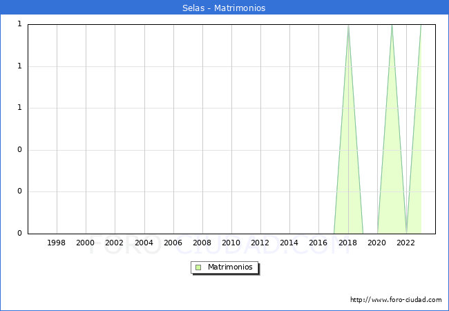 Numero de Matrimonios en el municipio de Selas desde 1996 hasta el 2023 