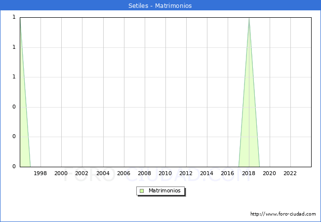Numero de Matrimonios en el municipio de Setiles desde 1996 hasta el 2023 