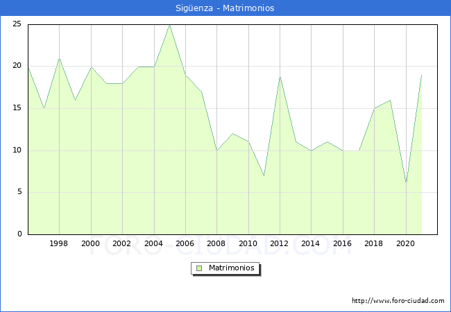 Numero de Matrimonios en el municipio de Sigüenza desde 1996 hasta el 2021 