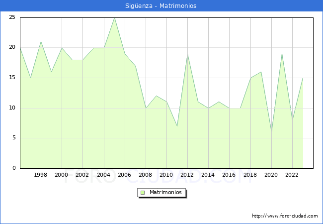 Numero de Matrimonios en el municipio de Sigenza desde 1996 hasta el 2023 