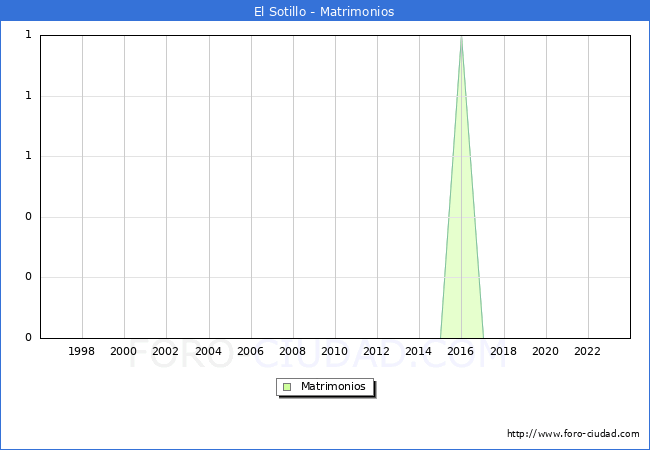 Numero de Matrimonios en el municipio de El Sotillo desde 1996 hasta el 2023 