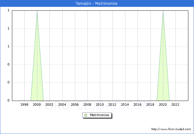 Numero de Matrimonios en el municipio de Tamajn desde 1996 hasta el 2023 