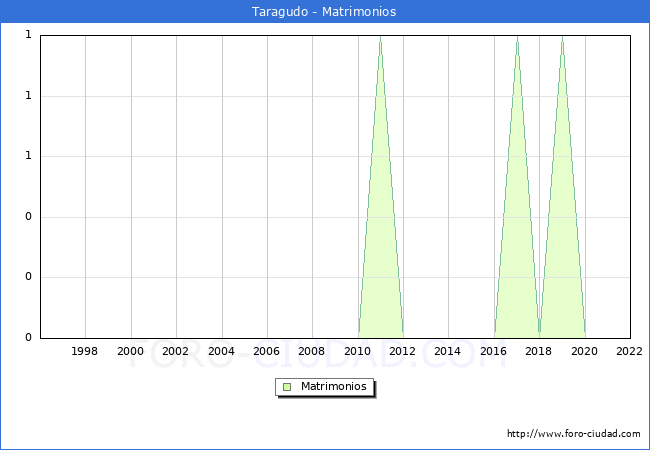 Numero de Matrimonios en el municipio de Taragudo desde 1996 hasta el 2022 