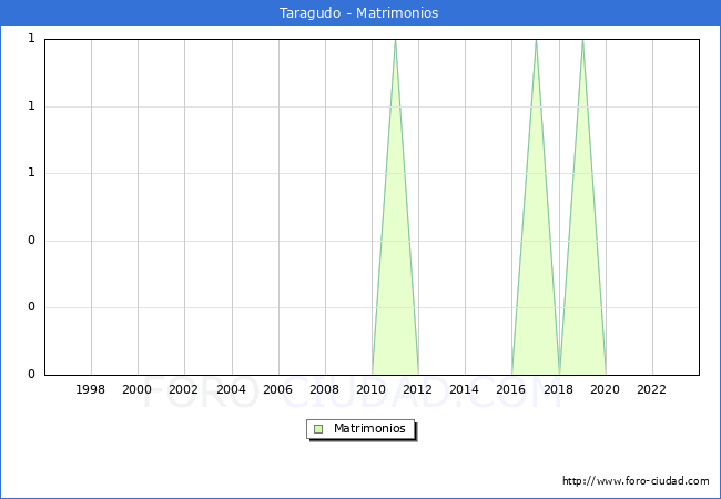 Numero de Matrimonios en el municipio de Taragudo desde 1996 hasta el 2023 