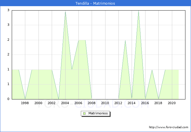 Numero de Matrimonios en el municipio de Tendilla desde 1996 hasta el 2021 