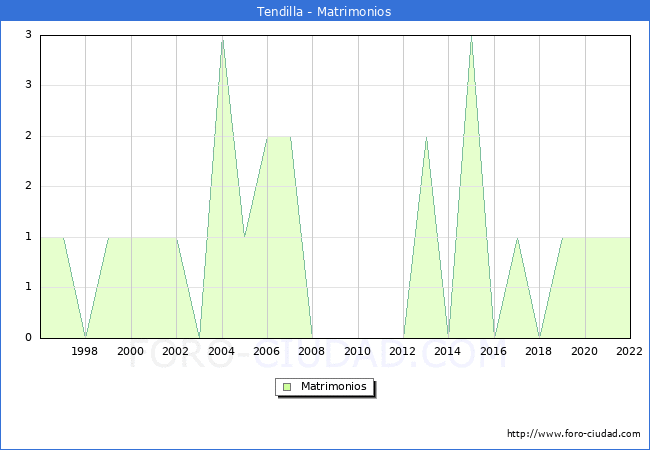Numero de Matrimonios en el municipio de Tendilla desde 1996 hasta el 2022 
