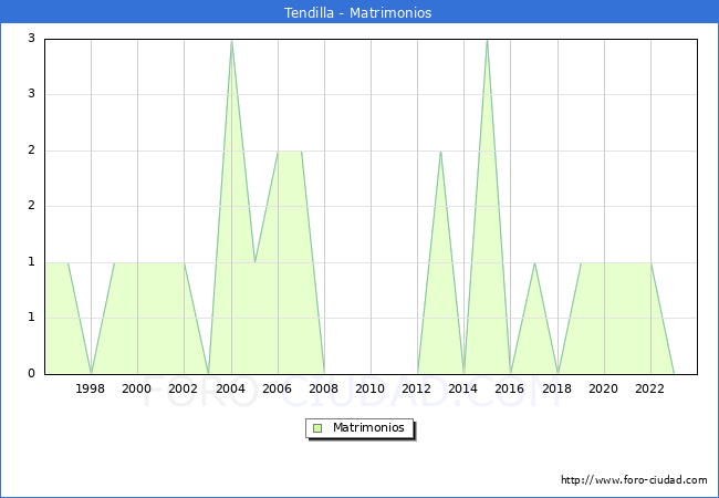 Numero de Matrimonios en el municipio de Tendilla desde 1996 hasta el 2023 