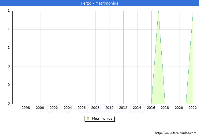 Numero de Matrimonios en el municipio de Tierzo desde 1996 hasta el 2022 