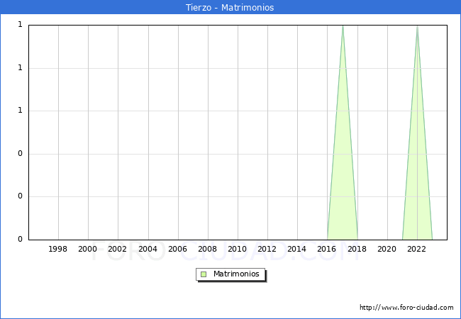 Numero de Matrimonios en el municipio de Tierzo desde 1996 hasta el 2023 