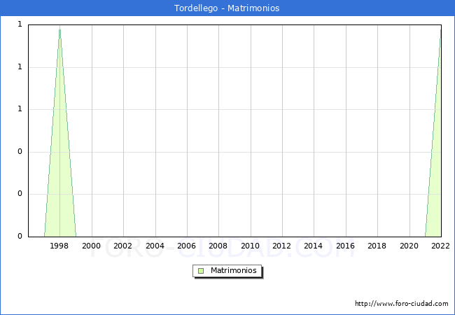 Numero de Matrimonios en el municipio de Tordellego desde 1996 hasta el 2022 