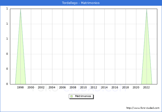 Numero de Matrimonios en el municipio de Tordellego desde 1996 hasta el 2023 