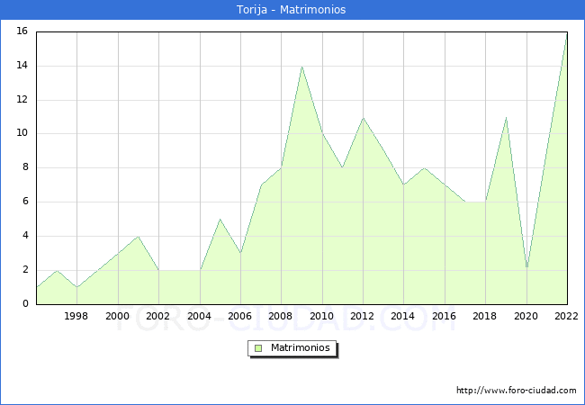 Numero de Matrimonios en el municipio de Torija desde 1996 hasta el 2022 