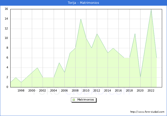 Numero de Matrimonios en el municipio de Torija desde 1996 hasta el 2023 