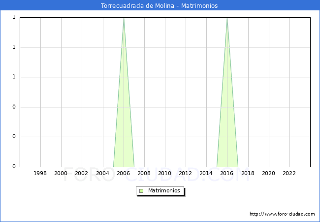 Numero de Matrimonios en el municipio de Torrecuadrada de Molina desde 1996 hasta el 2023 