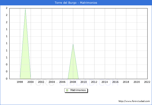 Numero de Matrimonios en el municipio de Torre del Burgo desde 1996 hasta el 2022 