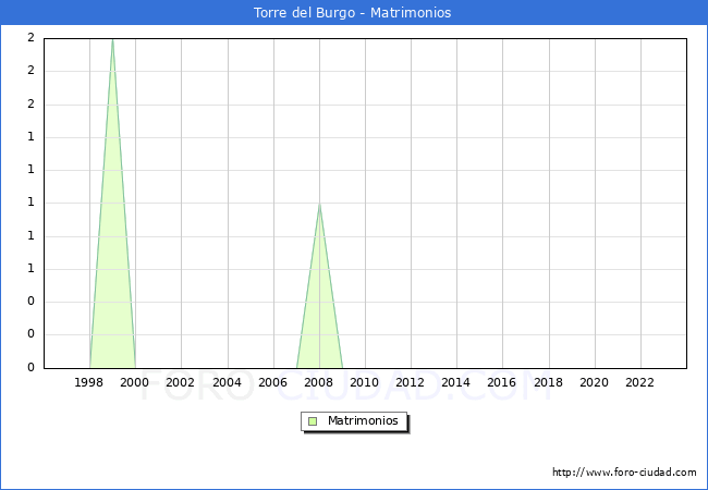 Numero de Matrimonios en el municipio de Torre del Burgo desde 1996 hasta el 2023 
