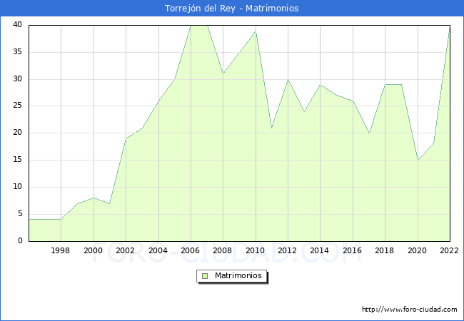 Numero de Matrimonios en el municipio de Torrejn del Rey desde 1996 hasta el 2022 