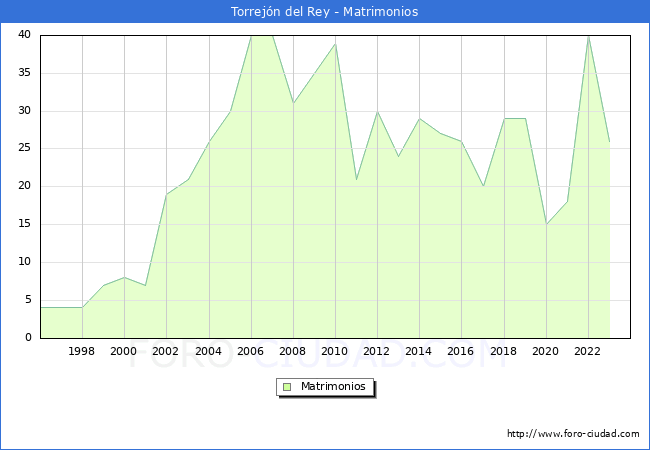Numero de Matrimonios en el municipio de Torrejn del Rey desde 1996 hasta el 2023 