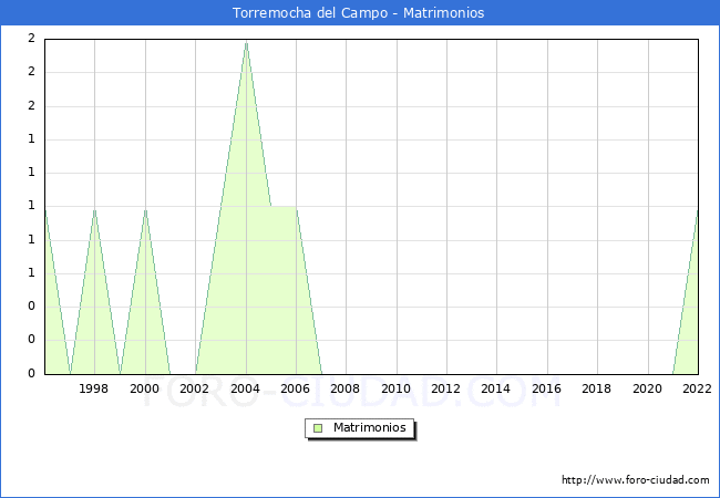 Numero de Matrimonios en el municipio de Torremocha del Campo desde 1996 hasta el 2022 