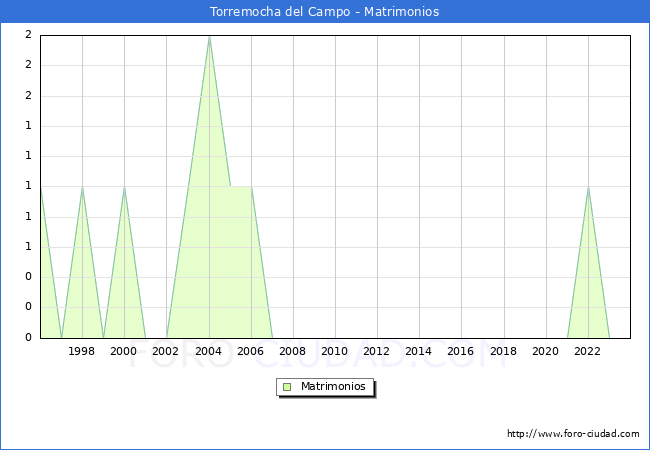 Numero de Matrimonios en el municipio de Torremocha del Campo desde 1996 hasta el 2023 