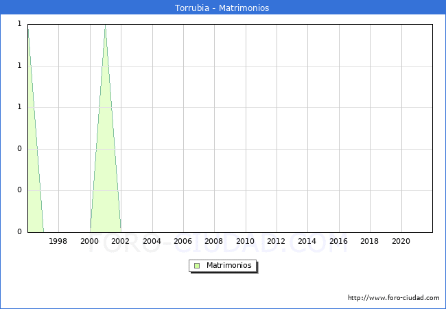Numero de Matrimonios en el municipio de Torrubia desde 1996 hasta el 2021 