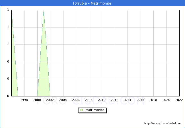 Numero de Matrimonios en el municipio de Torrubia desde 1996 hasta el 2022 