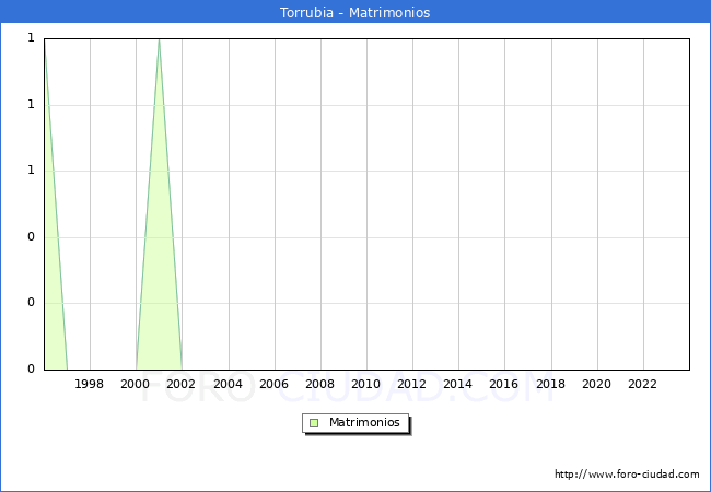 Numero de Matrimonios en el municipio de Torrubia desde 1996 hasta el 2023 