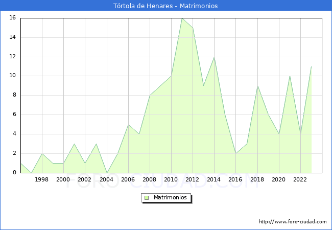 Numero de Matrimonios en el municipio de T�rtola de Henares desde 1996 hasta el 2023 