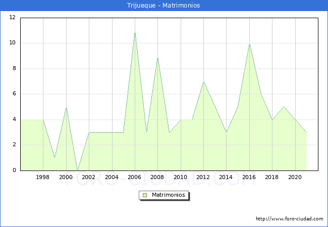 Numero de Matrimonios en el municipio de Trijueque desde 1996 hasta el 2021 