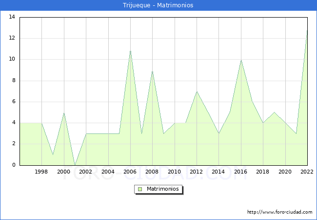 Numero de Matrimonios en el municipio de Trijueque desde 1996 hasta el 2022 