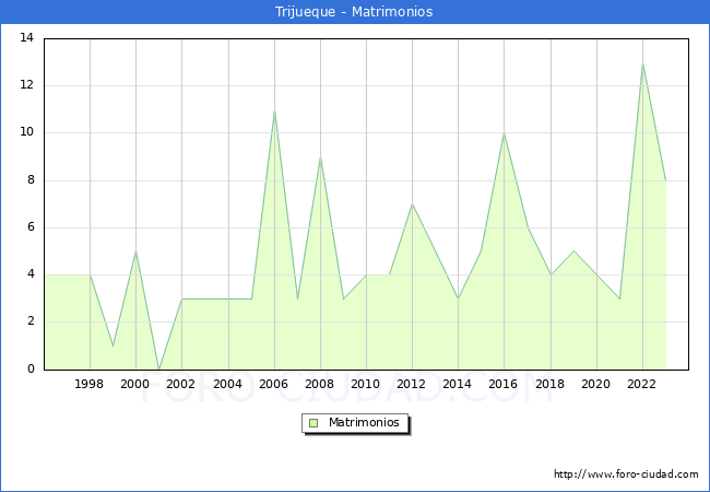 Numero de Matrimonios en el municipio de Trijueque desde 1996 hasta el 2023 