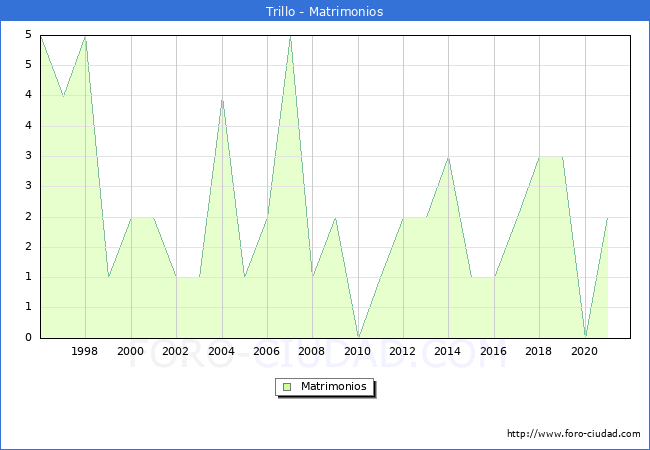Numero de Matrimonios en el municipio de Trillo desde 1996 hasta el 2021 