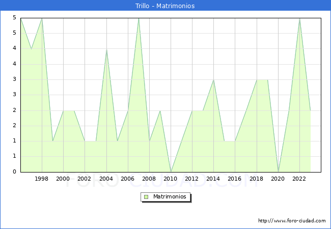 Numero de Matrimonios en el municipio de Trillo desde 1996 hasta el 2023 