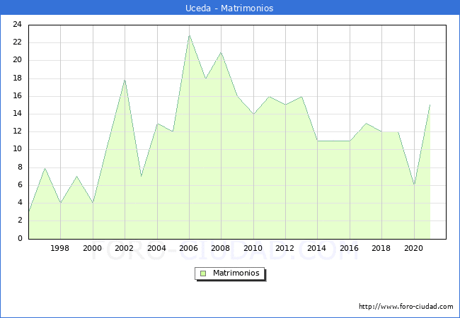 Numero de Matrimonios en el municipio de Uceda desde 1996 hasta el 2021 