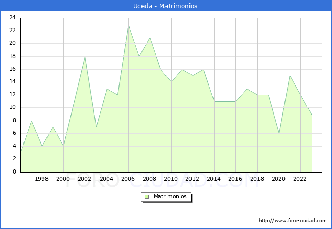 Numero de Matrimonios en el municipio de Uceda desde 1996 hasta el 2023 