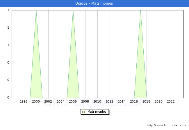 Numero de Matrimonios en el municipio de Ujados desde 1996 hasta el 2023 