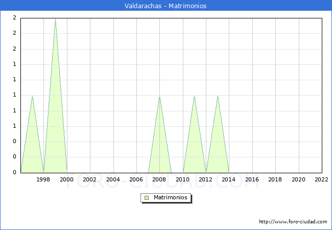 Numero de Matrimonios en el municipio de Valdarachas desde 1996 hasta el 2022 