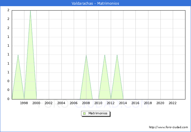 Numero de Matrimonios en el municipio de Valdarachas desde 1996 hasta el 2023 