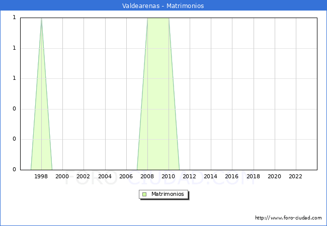 Numero de Matrimonios en el municipio de Valdearenas desde 1996 hasta el 2023 