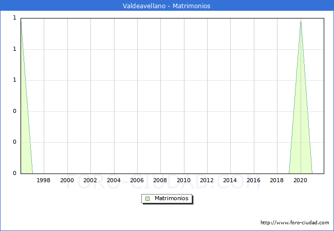 Numero de Matrimonios en el municipio de Valdeavellano desde 1996 hasta el 2021 
