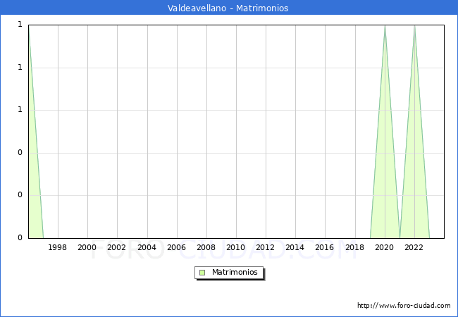 Numero de Matrimonios en el municipio de Valdeavellano desde 1996 hasta el 2023 