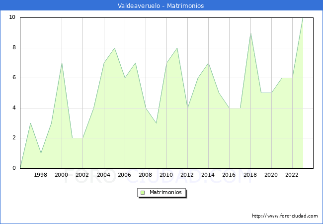 Numero de Matrimonios en el municipio de Valdeaveruelo desde 1996 hasta el 2023 