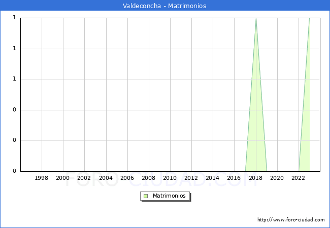 Numero de Matrimonios en el municipio de Valdeconcha desde 1996 hasta el 2023 
